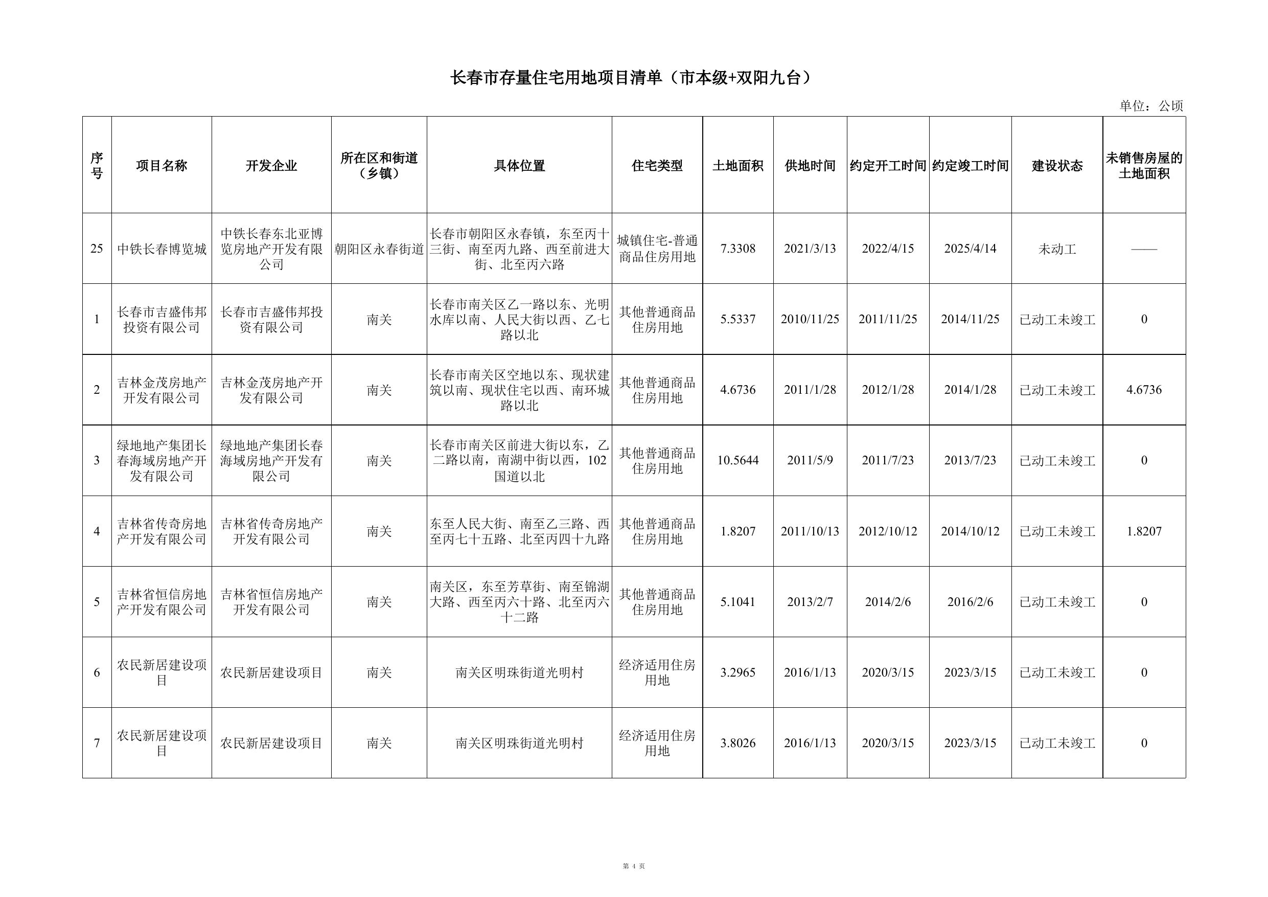 长春市存量住宅用地项目清单.xlsx