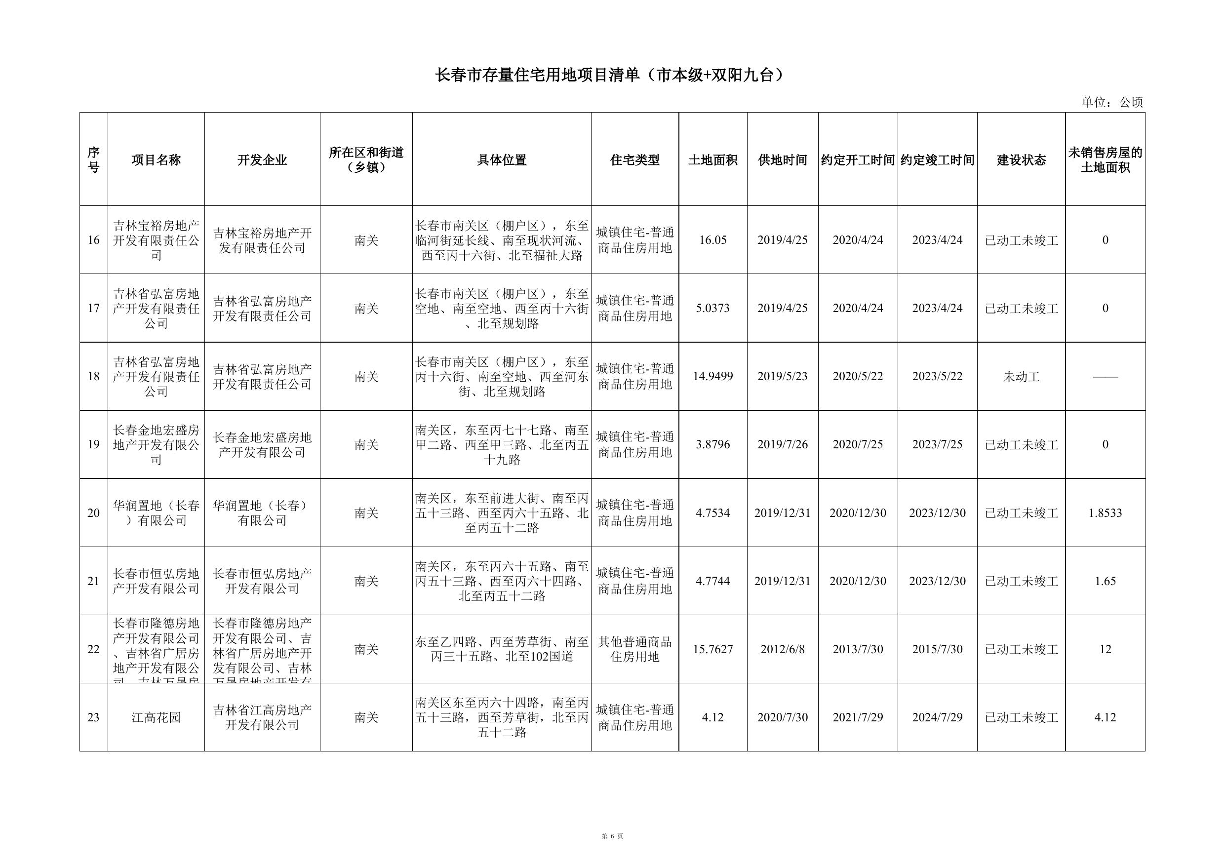 长春市存量住宅用地项目清单.xlsx
