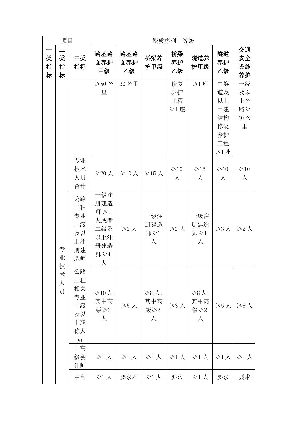 附件1 公路养护作业单位资质申请标准.docx