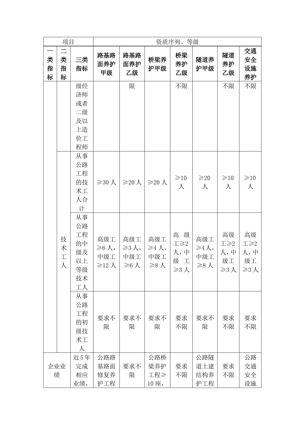 附件1 公路养护作业单位资质申请标准.docx