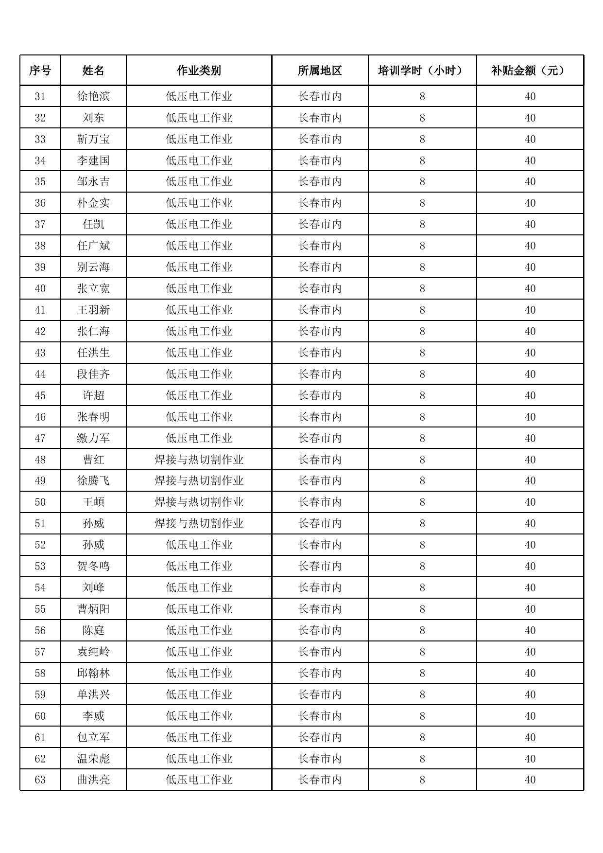 2020年长春市高危行业特种作业人员培训补贴公示.xls