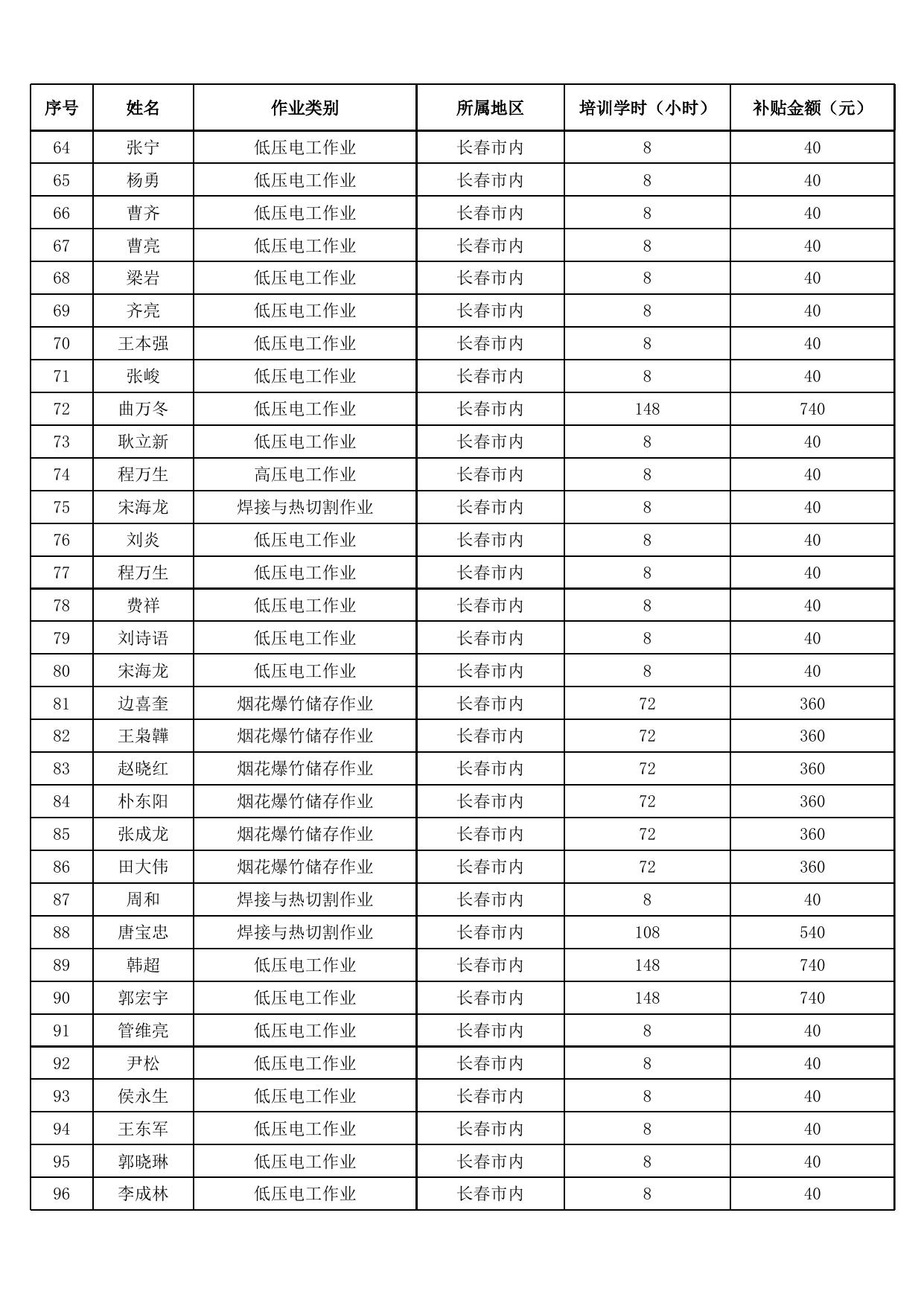 2020年长春市高危行业特种作业人员培训补贴公示.xls
