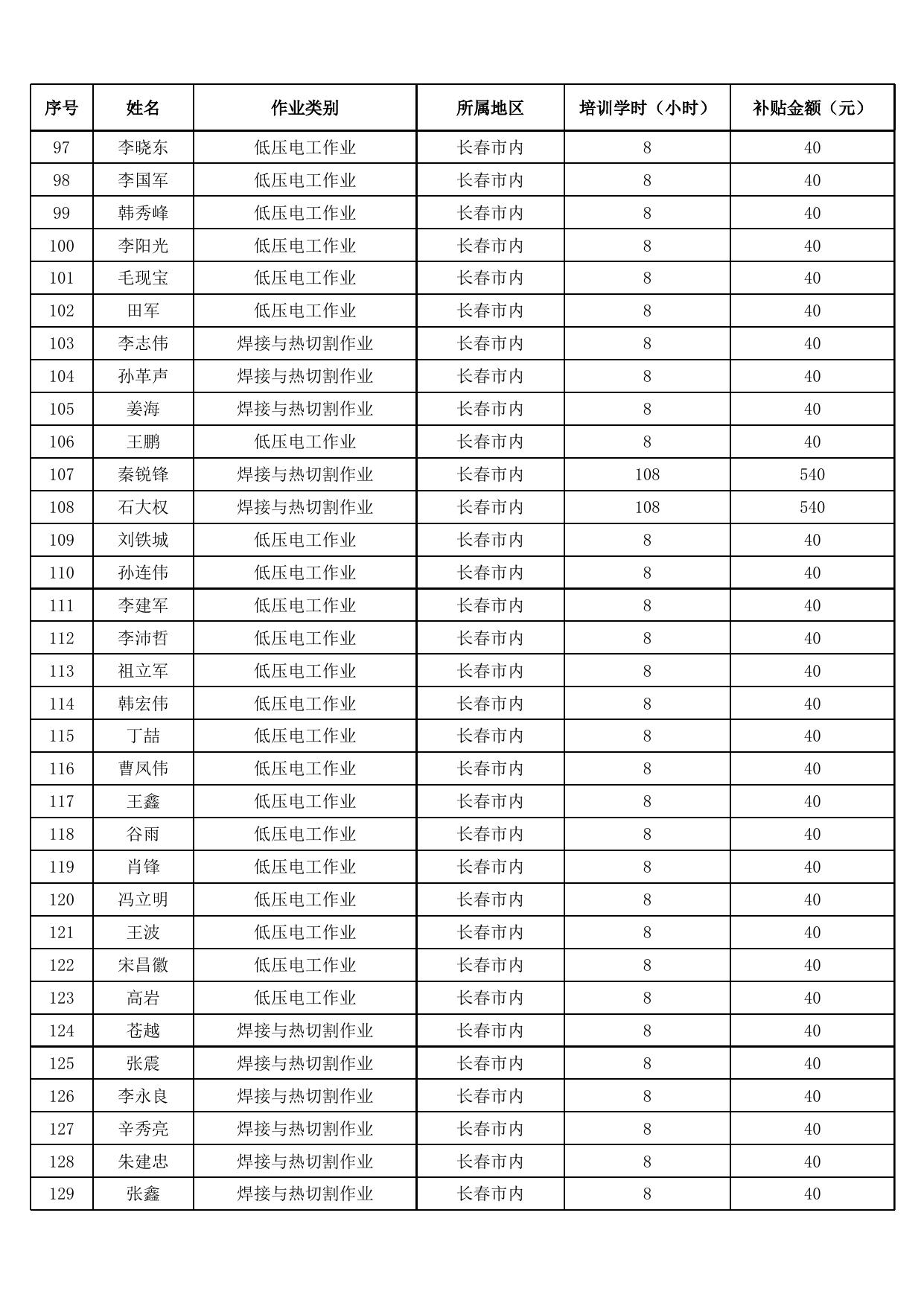 2020年长春市高危行业特种作业人员培训补贴公示.xls