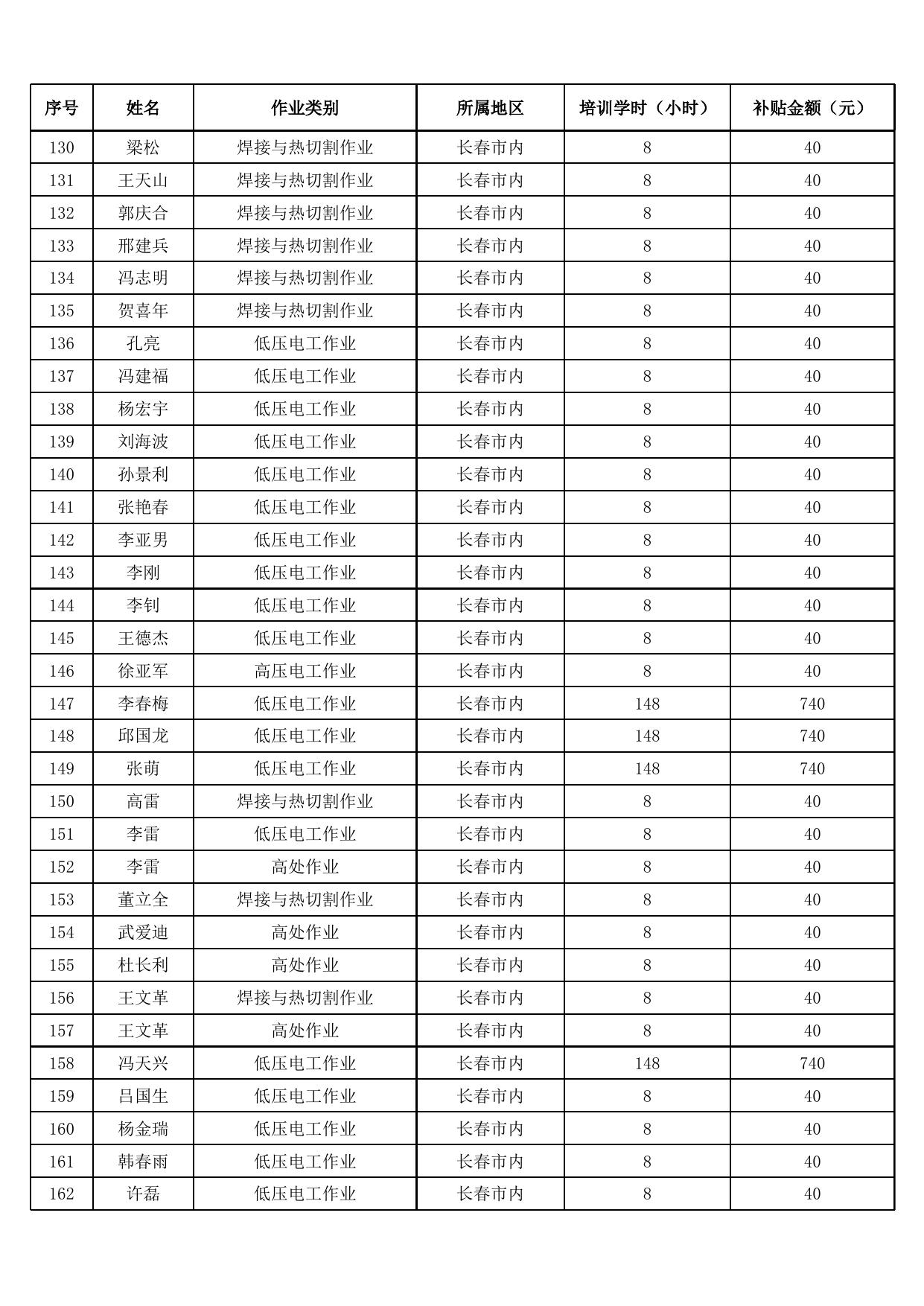 2020年长春市高危行业特种作业人员培训补贴公示.xls