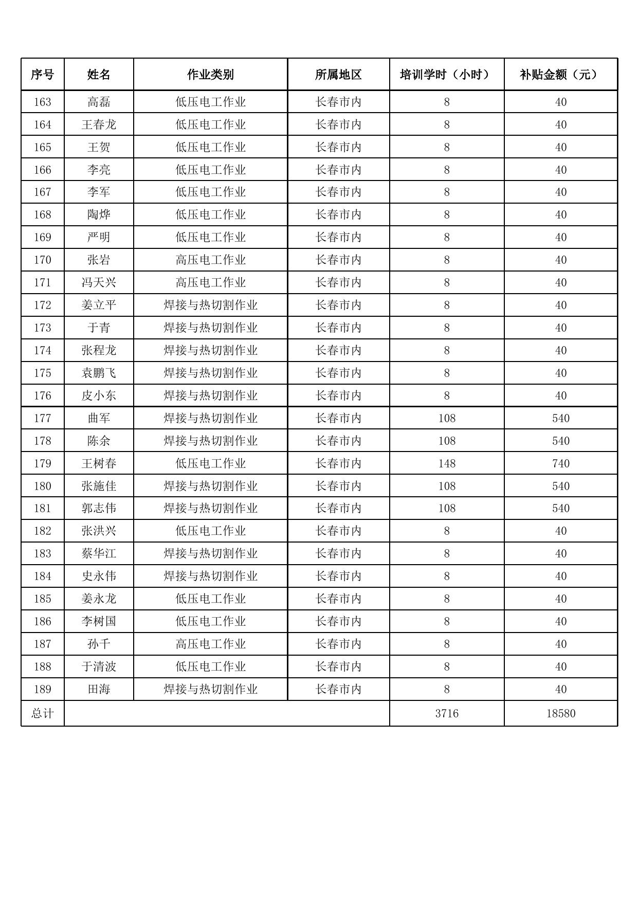 2020年长春市高危行业特种作业人员培训补贴公示.xls