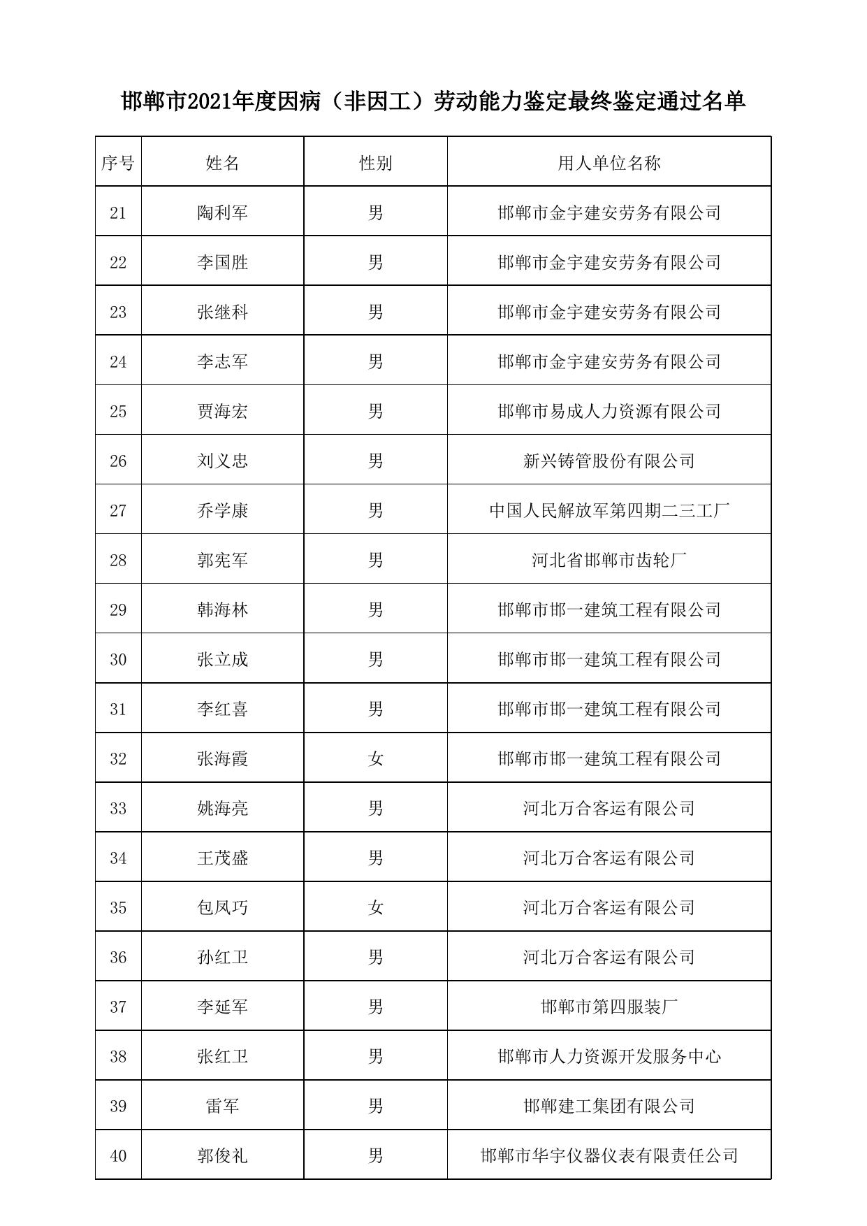 邯郸市2021年度因病（非因工）劳动能力鉴定最终鉴定通过名单.xls