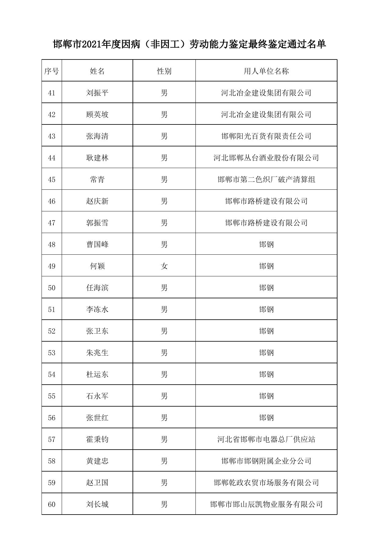 邯郸市2021年度因病（非因工）劳动能力鉴定最终鉴定通过名单.xls