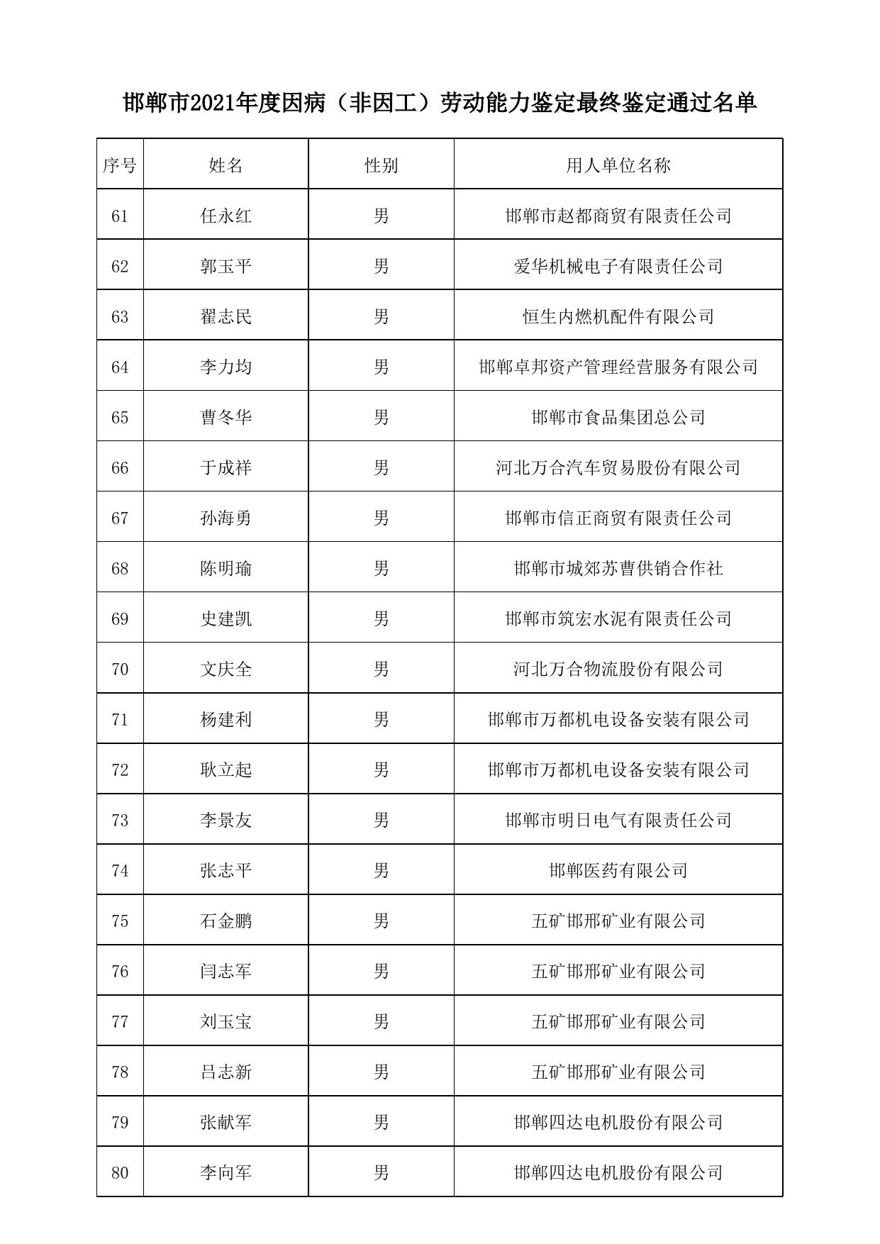 邯郸市2021年度因病（非因工）劳动能力鉴定最终鉴定通过名单.xls
