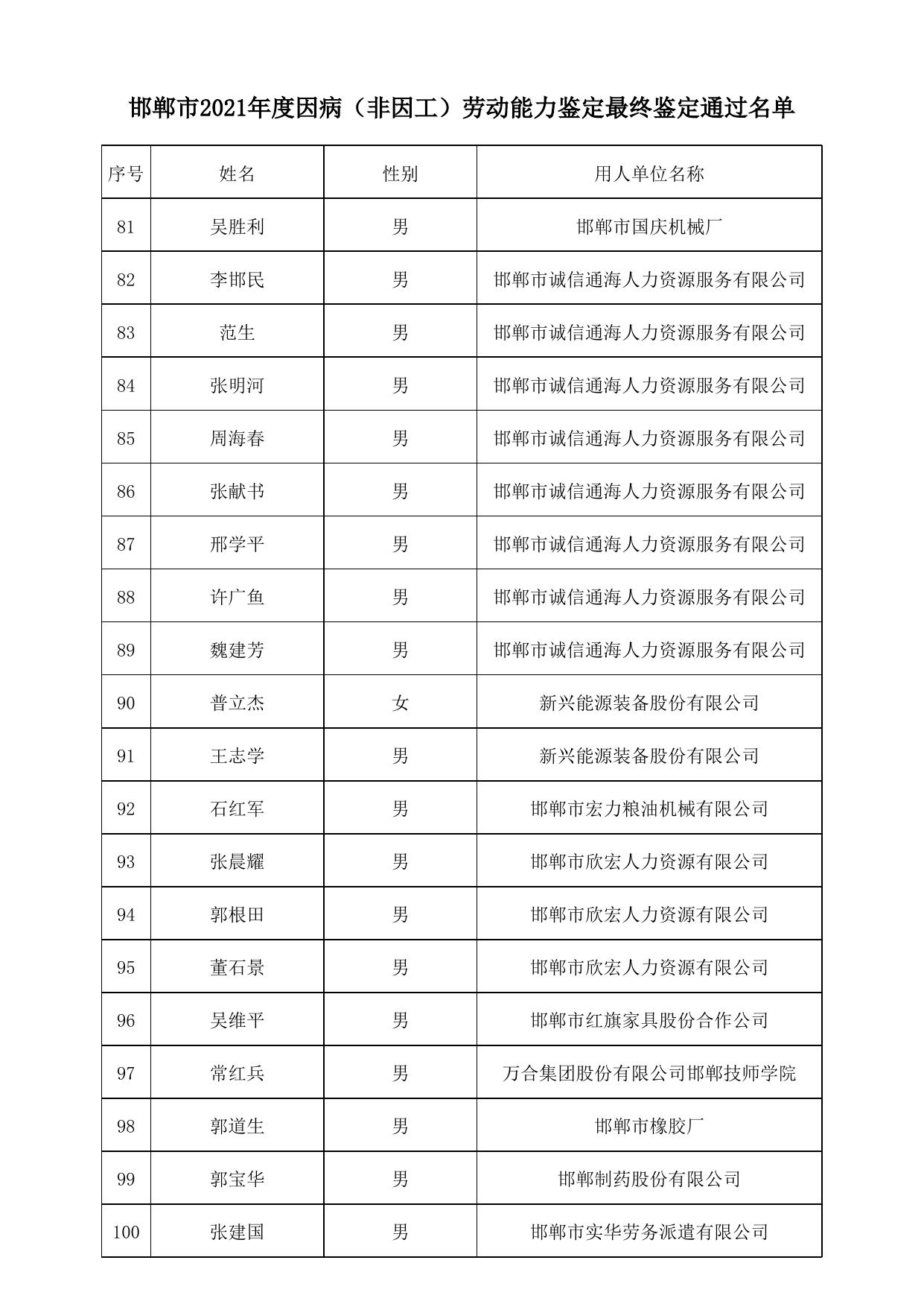 邯郸市2021年度因病（非因工）劳动能力鉴定最终鉴定通过名单.xls