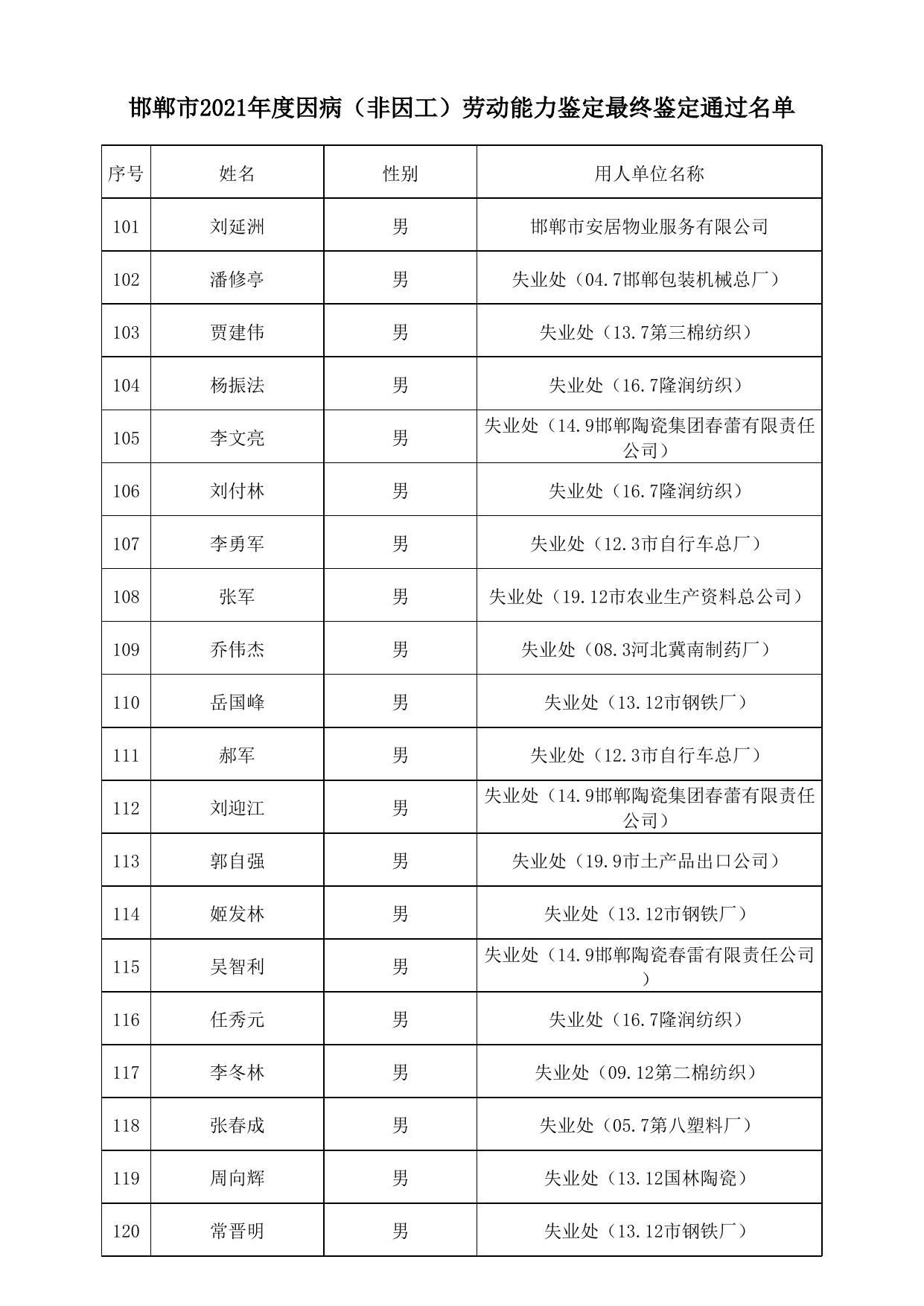 邯郸市2021年度因病（非因工）劳动能力鉴定最终鉴定通过名单.xls