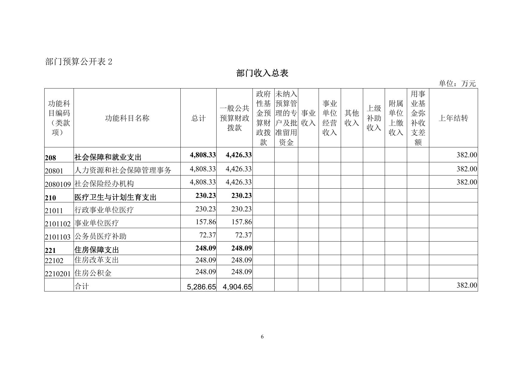 2017年长春市社保局部门预算公开.pdf