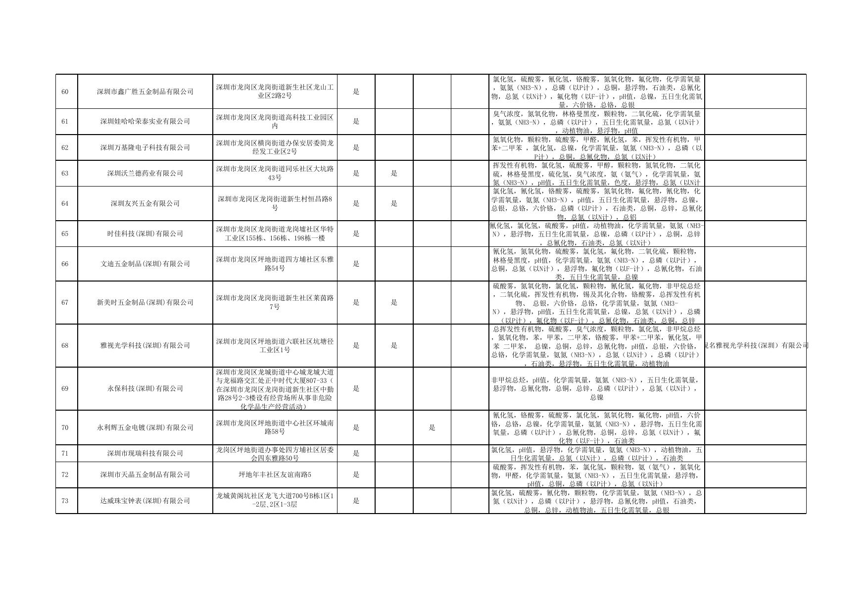 附件.龙岗区2022年重点排污单位名录及基本信息.xlsx