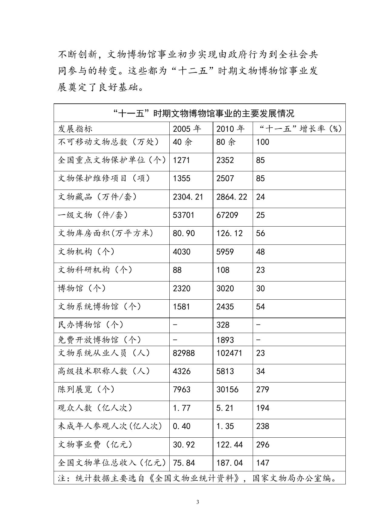 国家文物博物馆事业发展“十二五”规划.doc