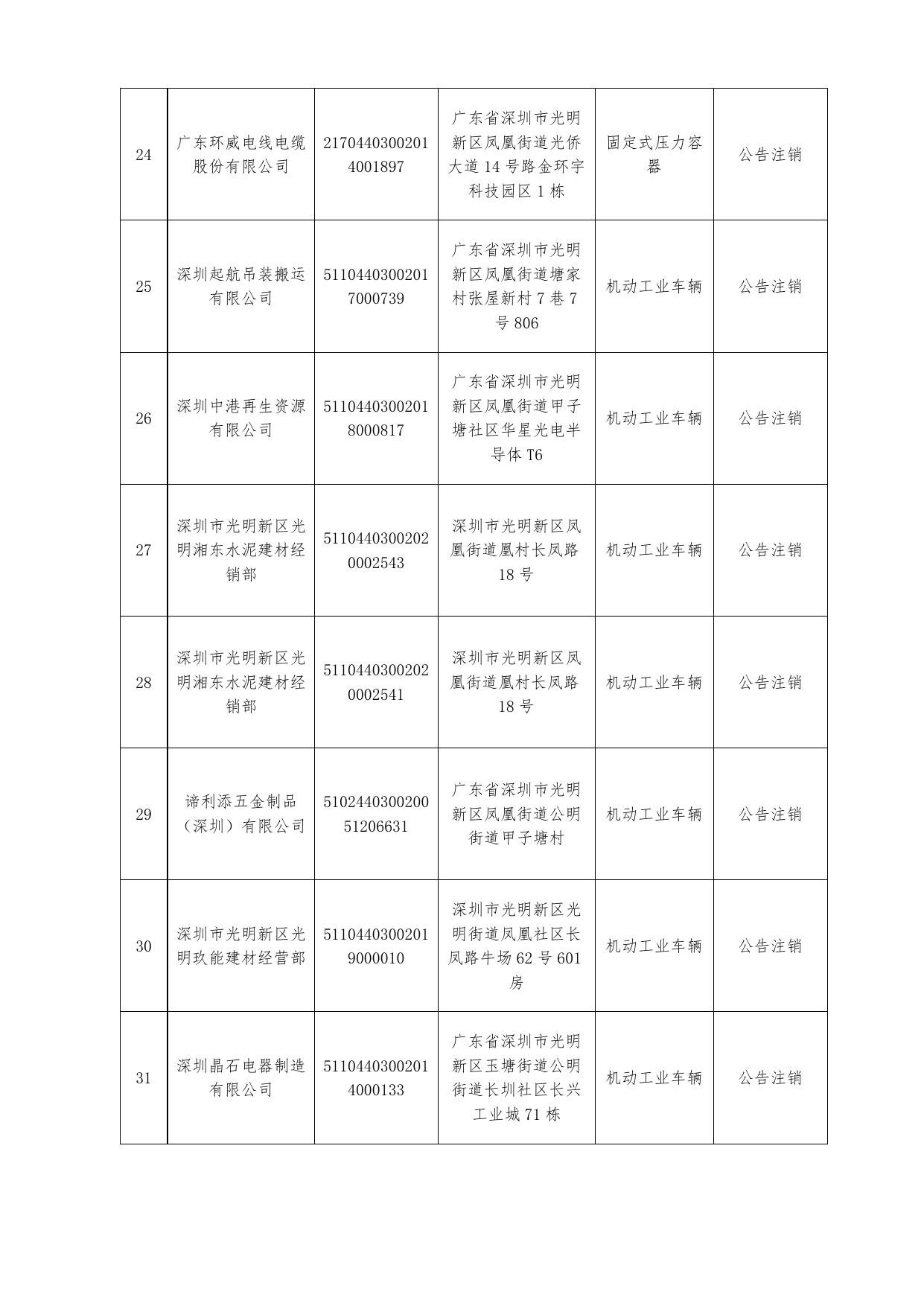 附件：应停用注销特种设备信息表.doc