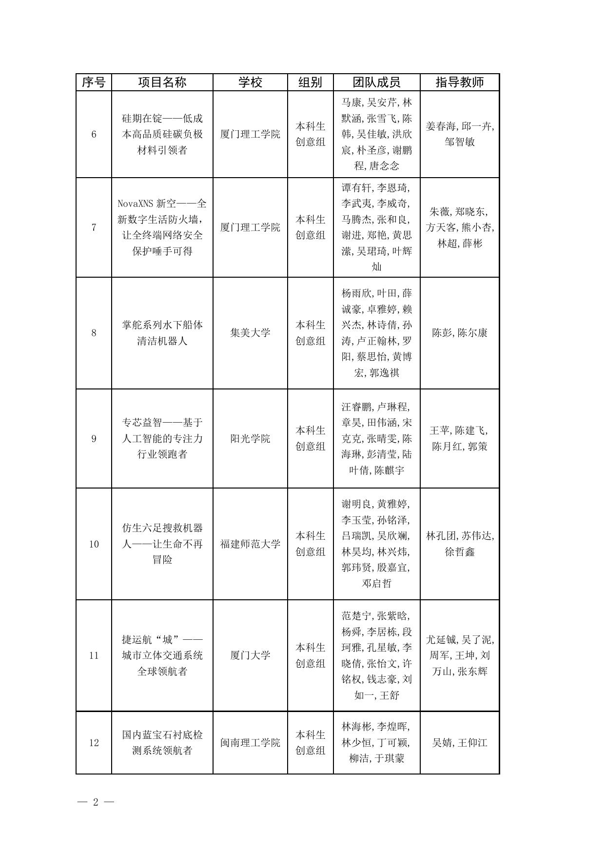 关于第八届福建省“互联网+”大学生创新创业大赛各类奖项获奖名单的公示.docx