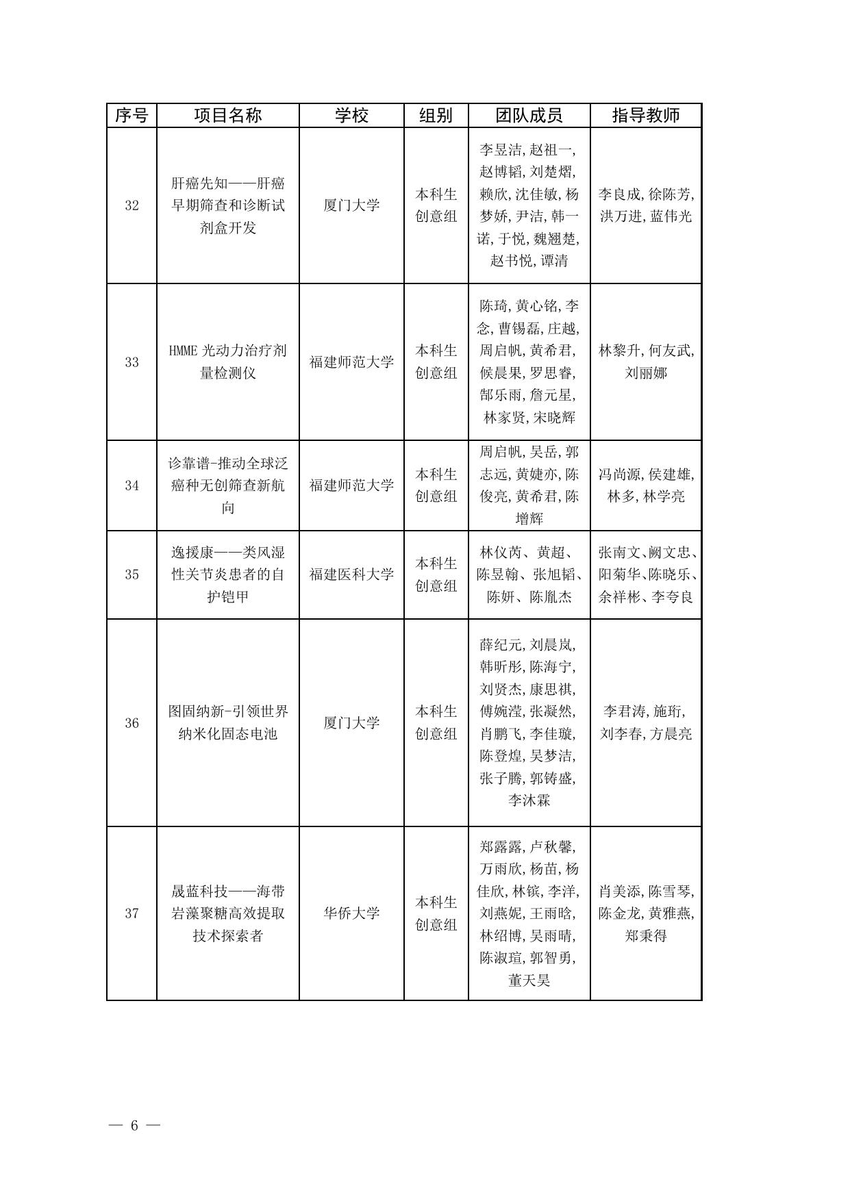 关于第八届福建省“互联网+”大学生创新创业大赛各类奖项获奖名单的公示.docx