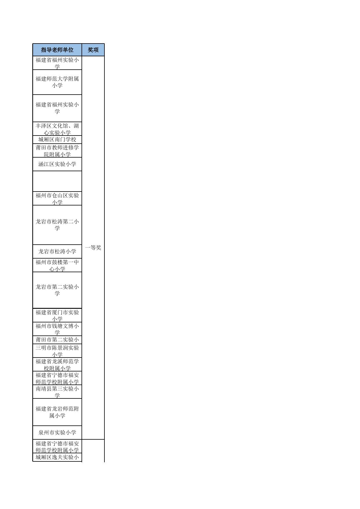 福建省第四届中华经典诵写讲大赛经典诵读大赛获奖名单.xlsx