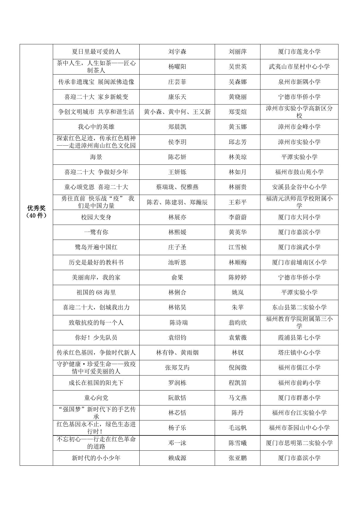 第六届福建省校园微拍大赛获奖名单.docx
