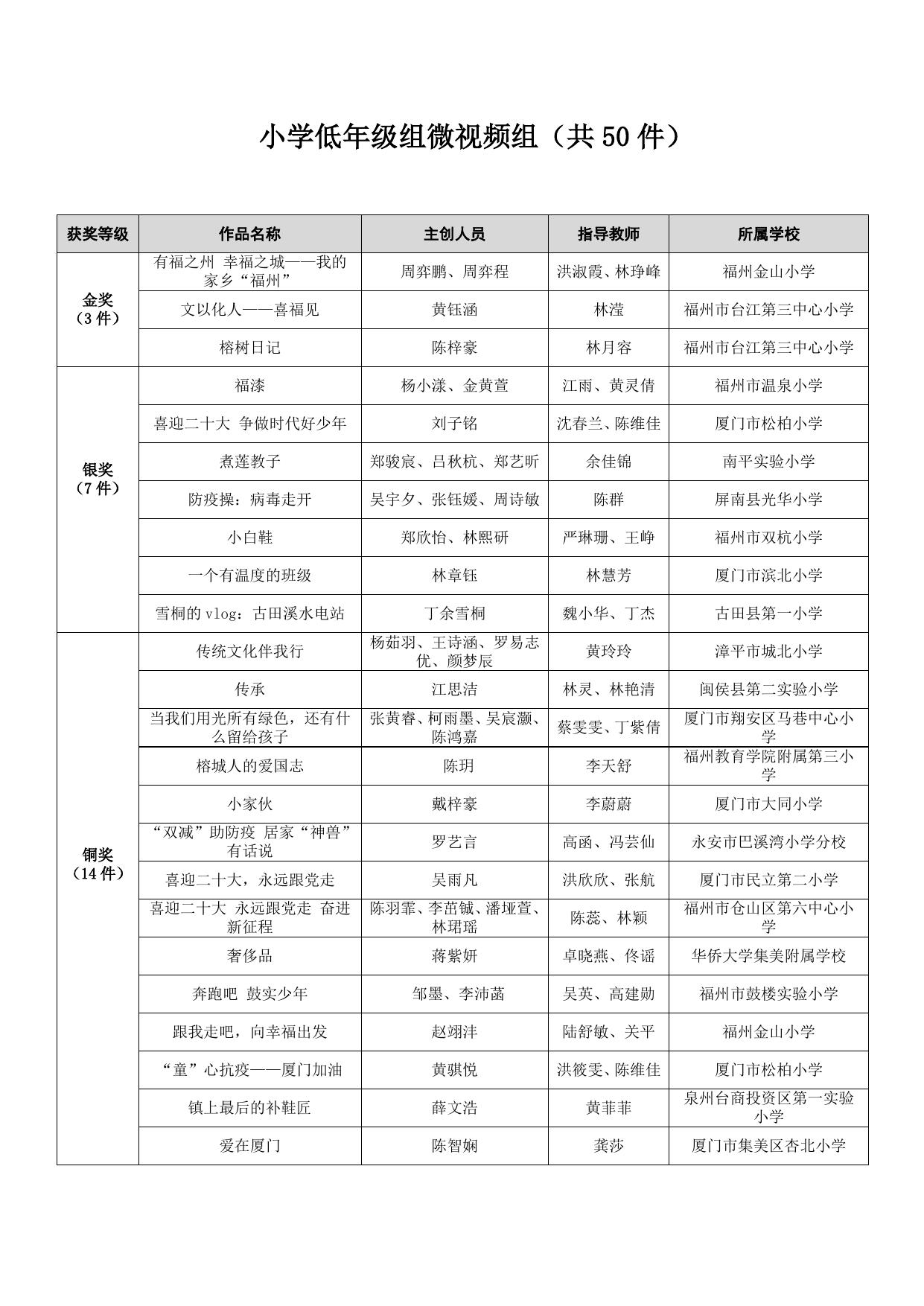 第六届福建省校园微拍大赛获奖名单.docx