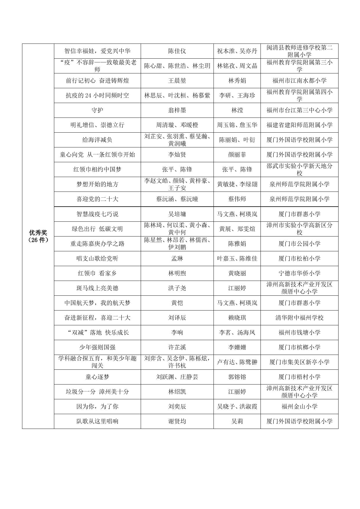 第六届福建省校园微拍大赛获奖名单.docx