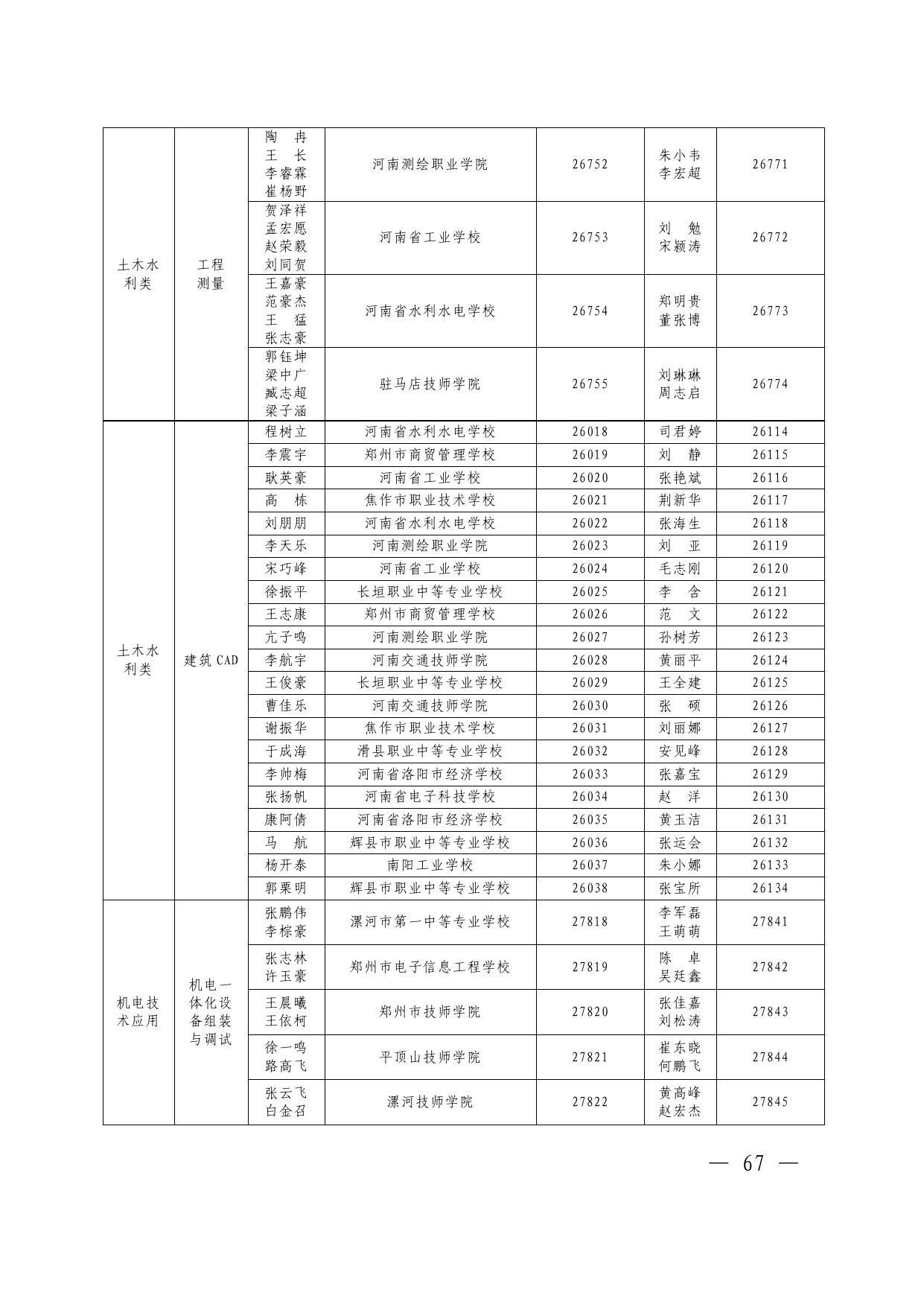 2.2020 年河南省中等职业教育技能大赛获奖名单.pdf