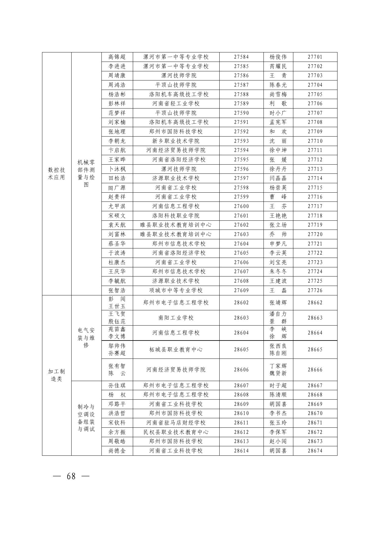 2.2020 年河南省中等职业教育技能大赛获奖名单.pdf