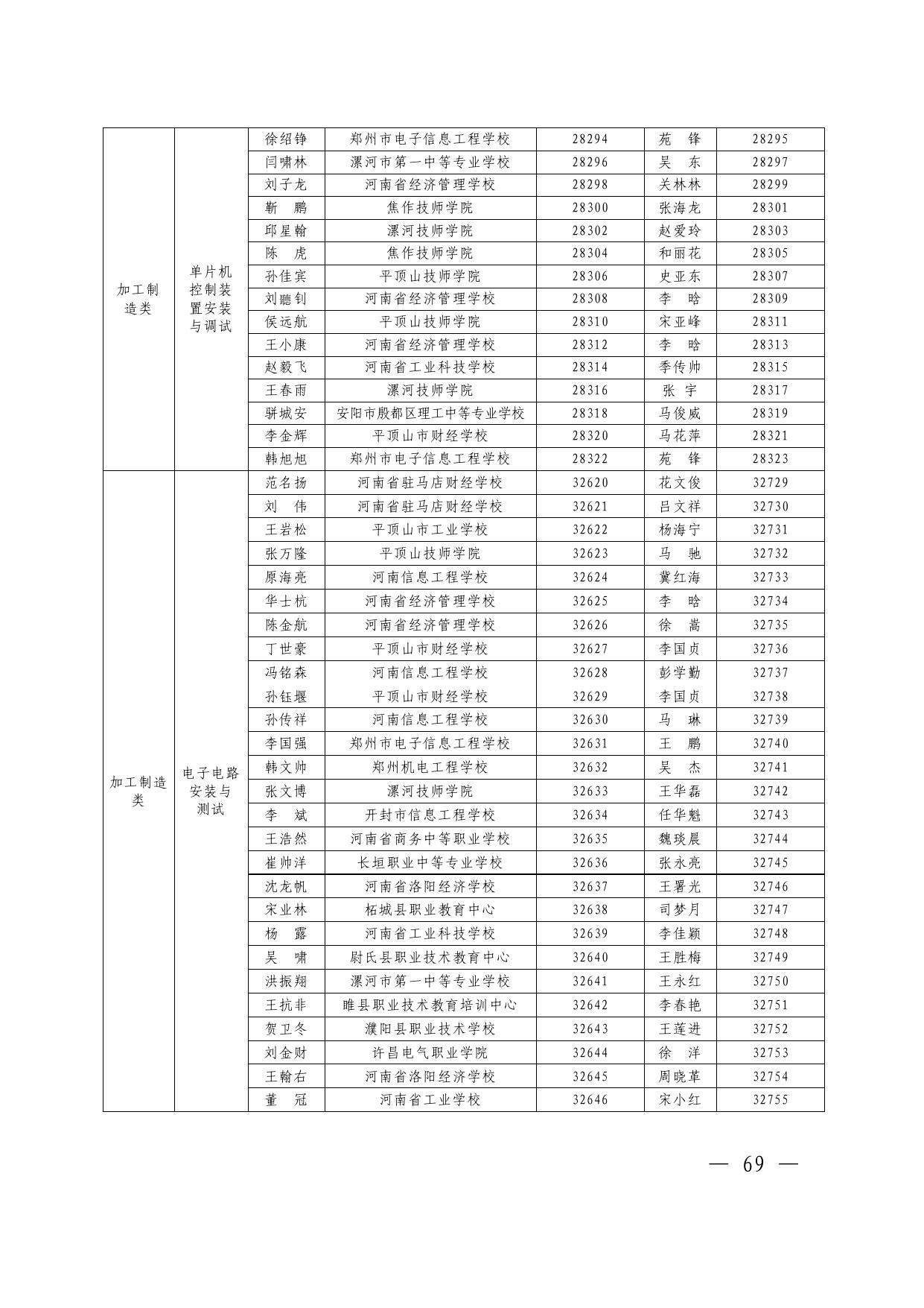 2.2020 年河南省中等职业教育技能大赛获奖名单.pdf