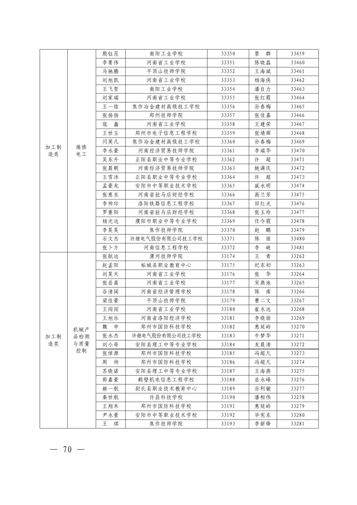 2.2020 年河南省中等职业教育技能大赛获奖名单.pdf