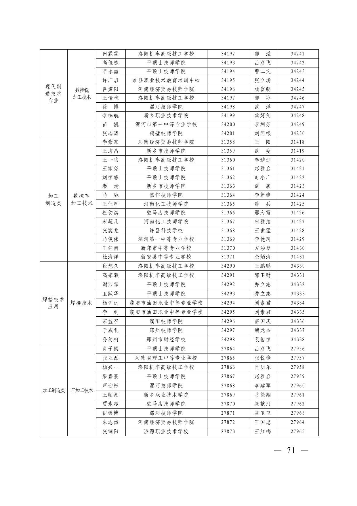 2.2020 年河南省中等职业教育技能大赛获奖名单.pdf