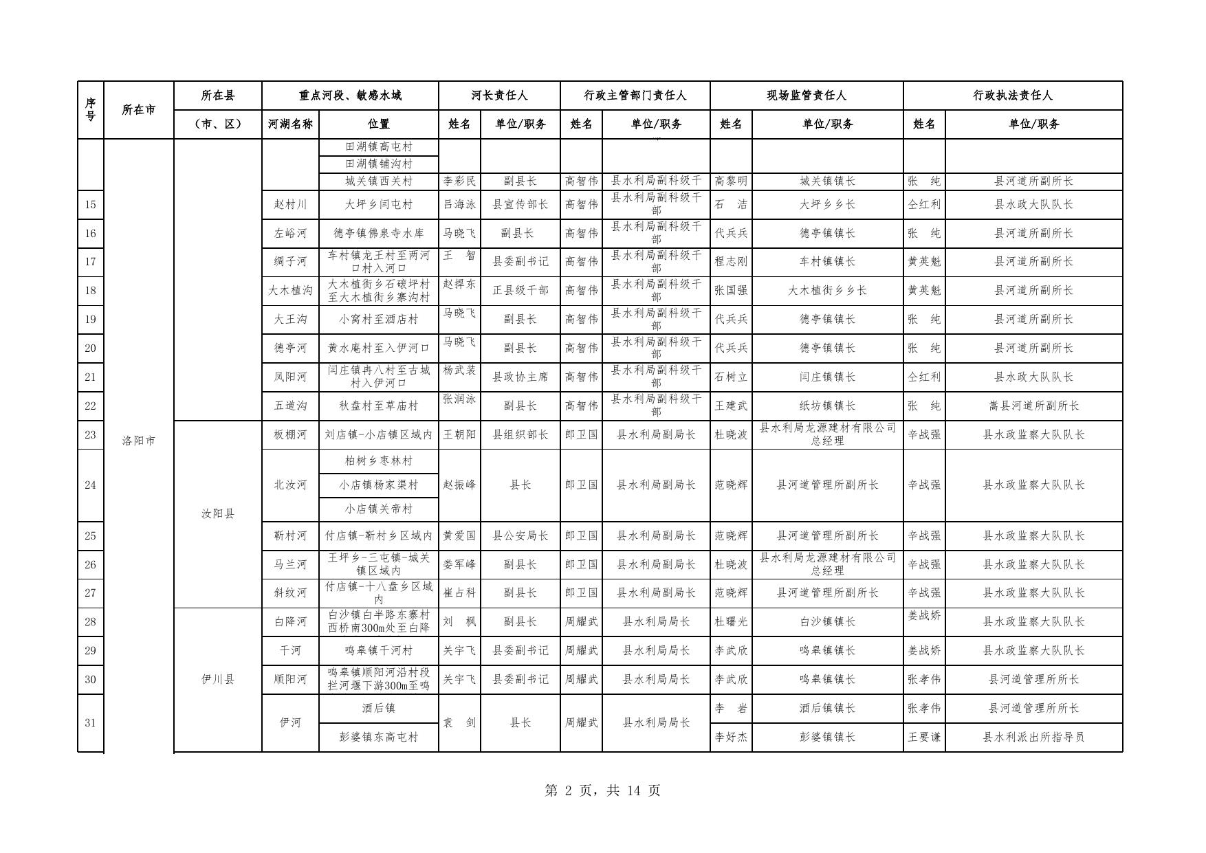 河南省河道采砂管理重点河段、敏感水域责任人名单.xlsx