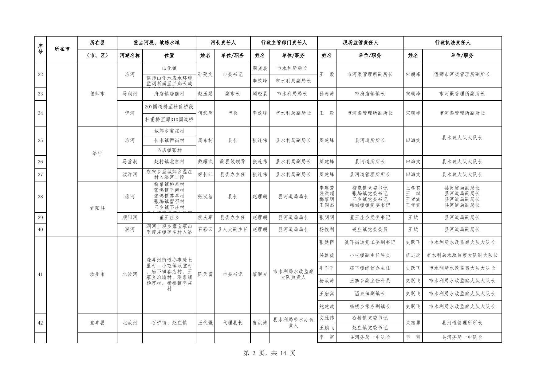河南省河道采砂管理重点河段、敏感水域责任人名单.xlsx