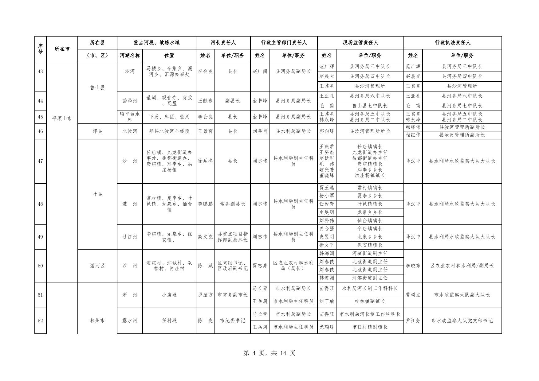 河南省河道采砂管理重点河段、敏感水域责任人名单.xlsx