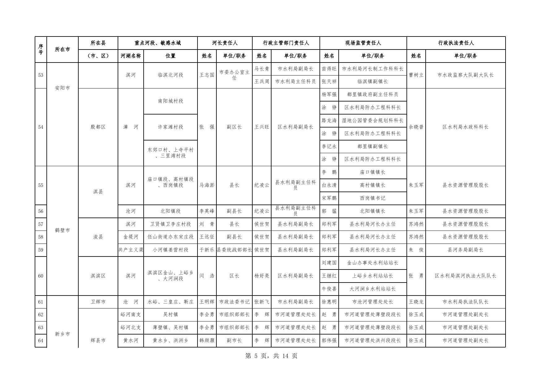 河南省河道采砂管理重点河段、敏感水域责任人名单.xlsx