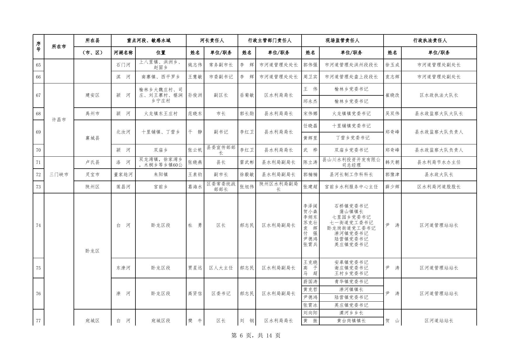 河南省河道采砂管理重点河段、敏感水域责任人名单.xlsx