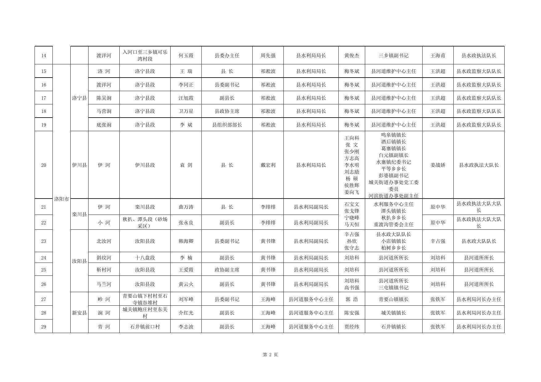 附件：河南省河道采砂管理重点河段、敏感水域责任人名单（2022年）.xls