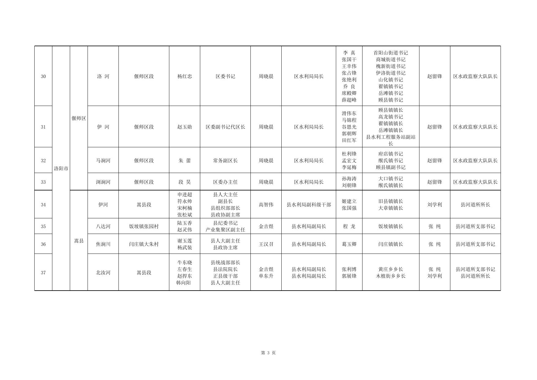 附件：河南省河道采砂管理重点河段、敏感水域责任人名单（2022年）.xls