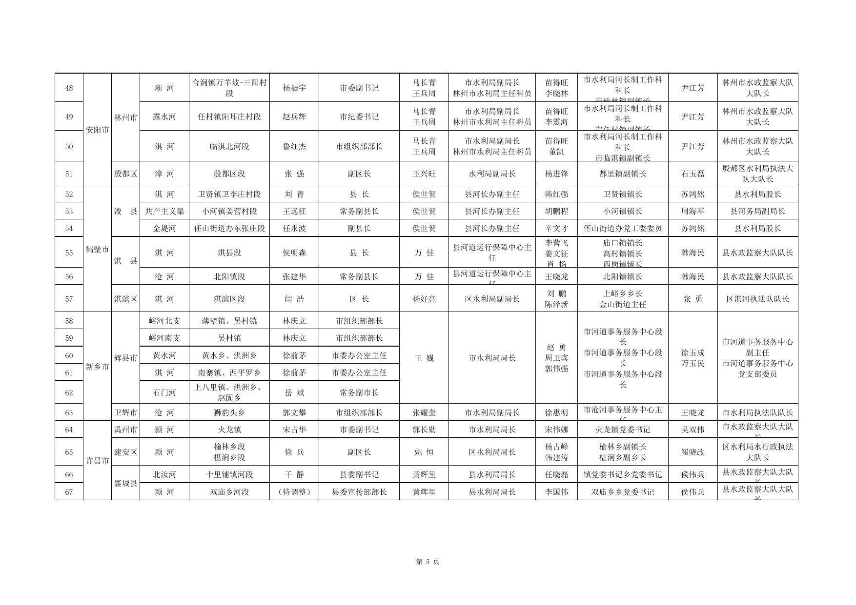 附件：河南省河道采砂管理重点河段、敏感水域责任人名单（2022年）.xls