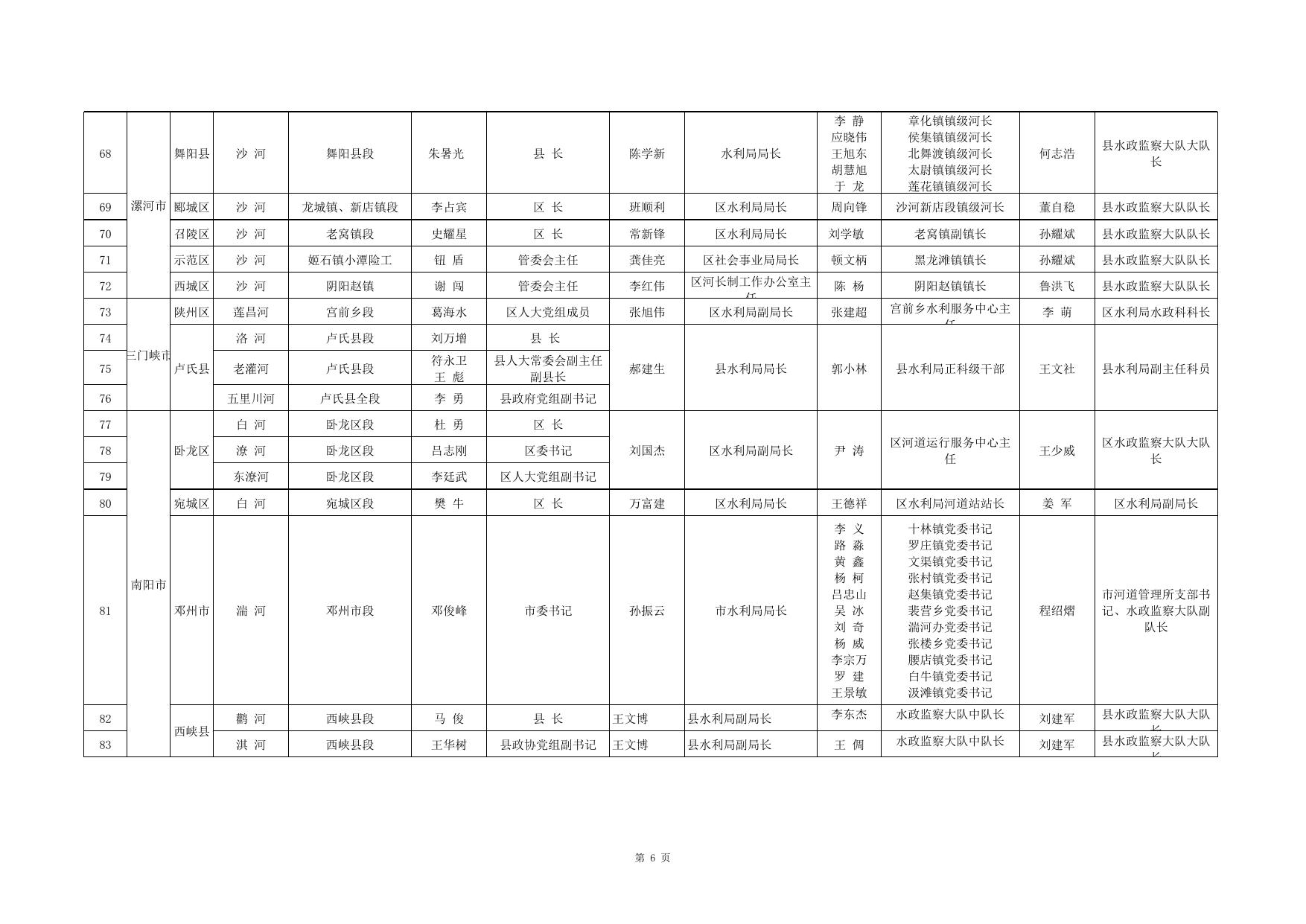附件：河南省河道采砂管理重点河段、敏感水域责任人名单（2022年）.xls