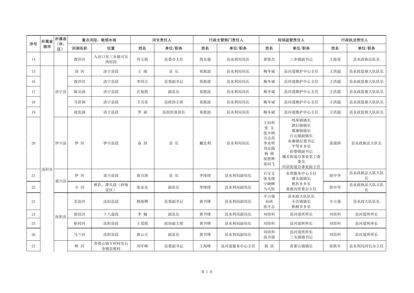 河南省河长制办公室关于全省河道采砂管理重点河段、敏感水域相关责任人名单的公告_通知公告_河南省水利厅.xls