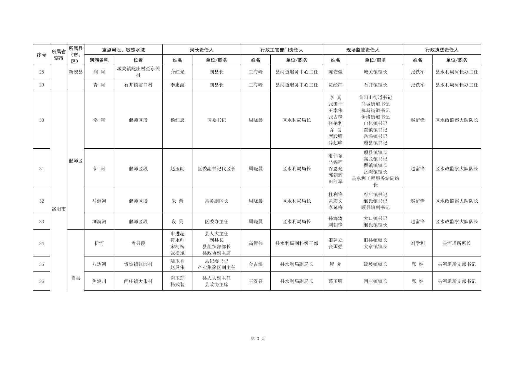 河南省河长制办公室关于全省河道采砂管理重点河段、敏感水域相关责任人名单的公告_通知公告_河南省水利厅.xls