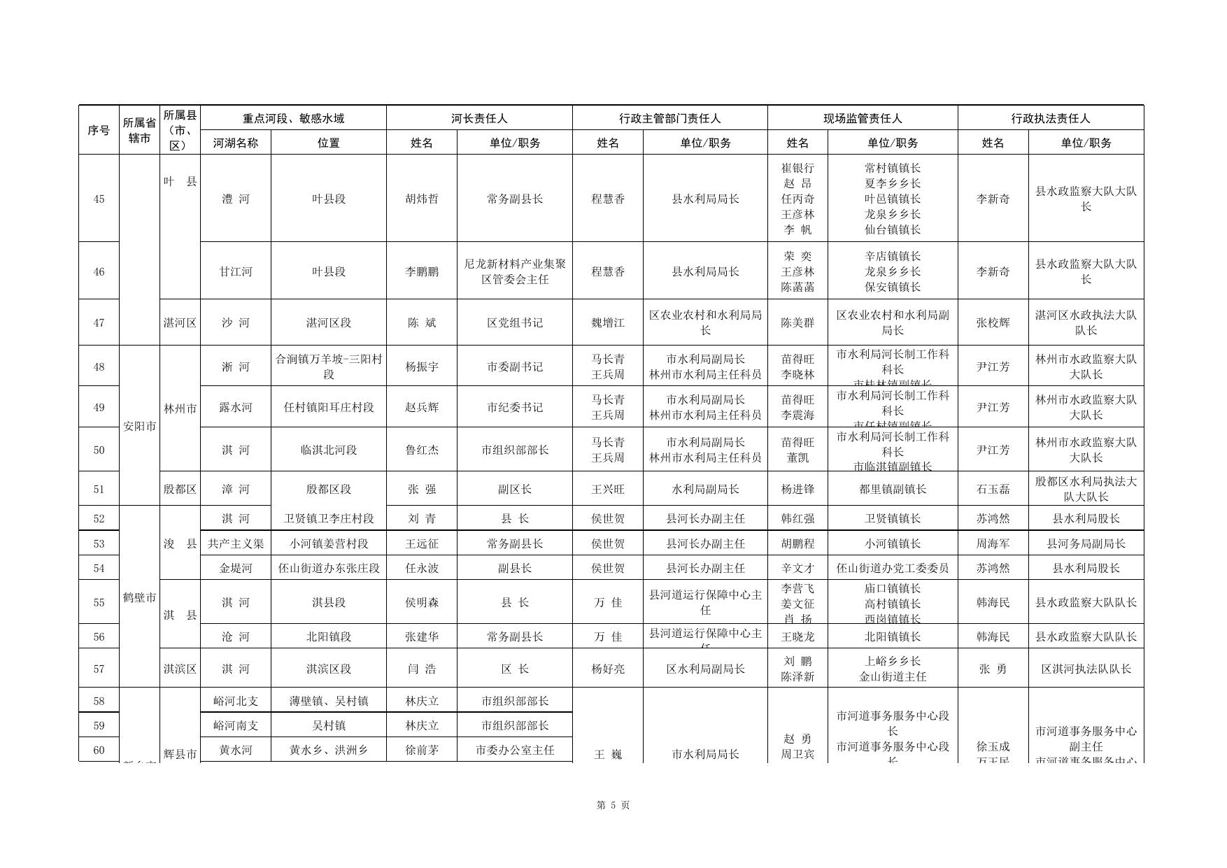 河南省河长制办公室关于全省河道采砂管理重点河段、敏感水域相关责任人名单的公告_通知公告_河南省水利厅.xls