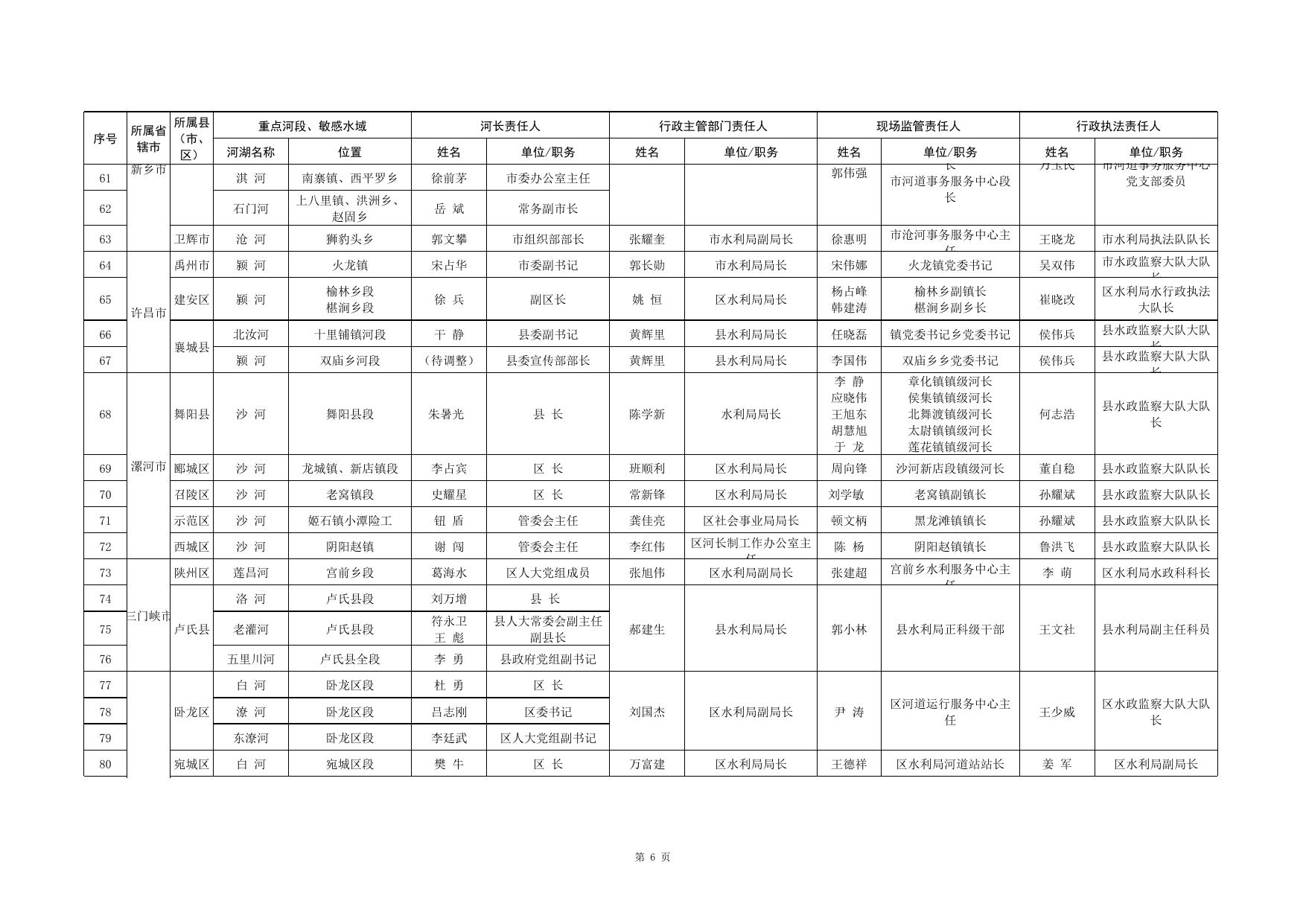 河南省河长制办公室关于全省河道采砂管理重点河段、敏感水域相关责任人名单的公告_通知公告_河南省水利厅.xls
