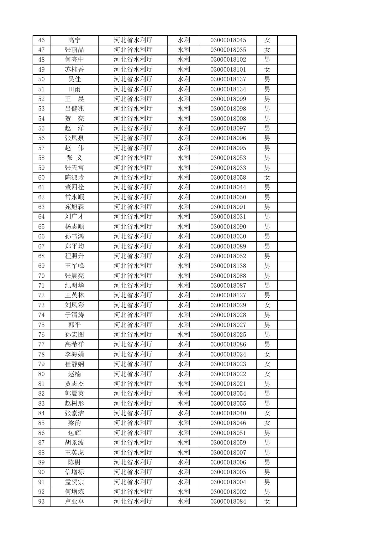 河北省水利厅水行政执法人员公示2022.10.13.xlsx