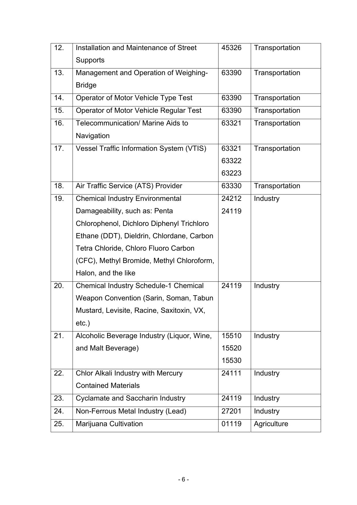 印尼2007年77号关于投资领域限制的政府条例.pdf