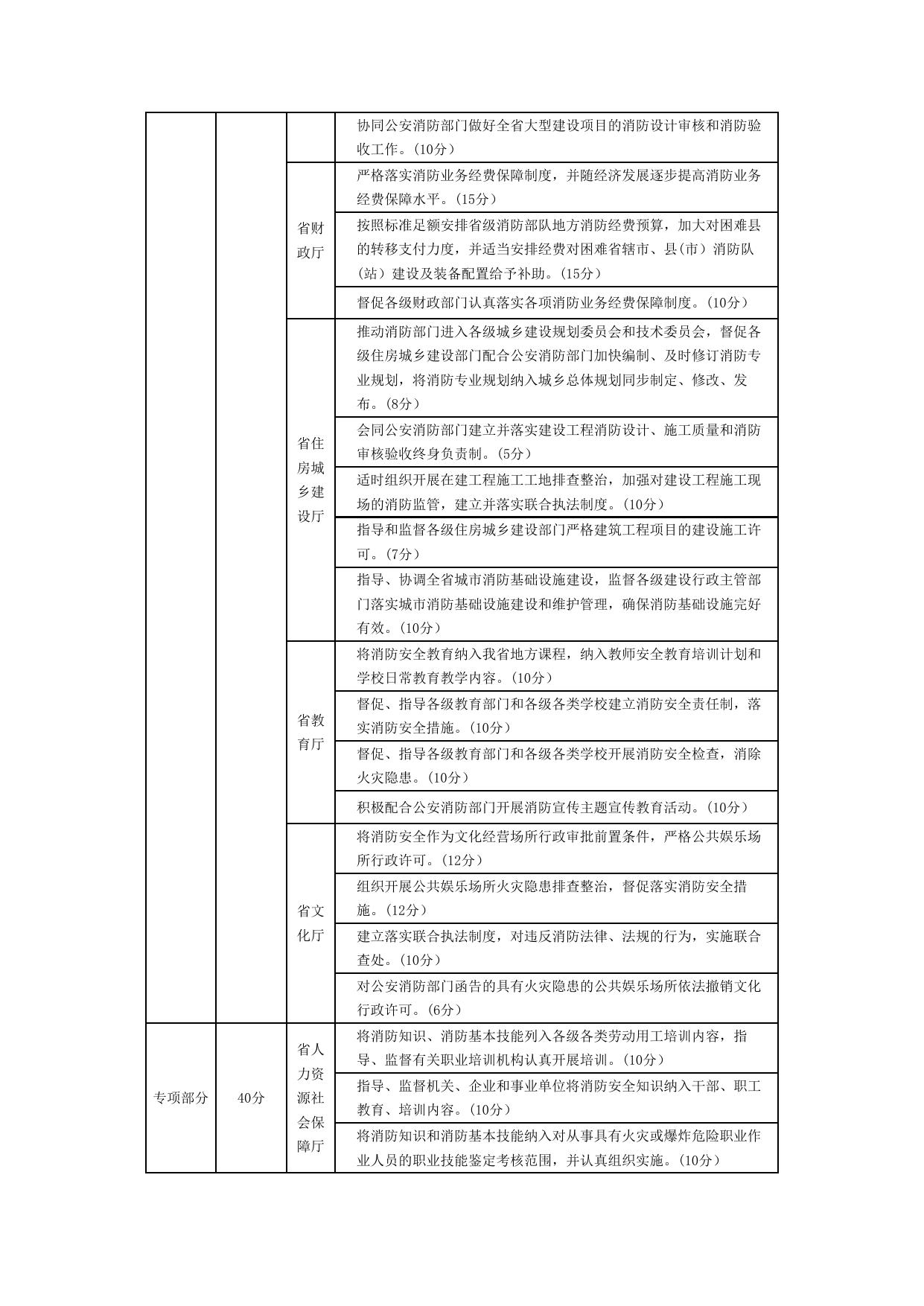 省直部门消防工作考核计分表.doc