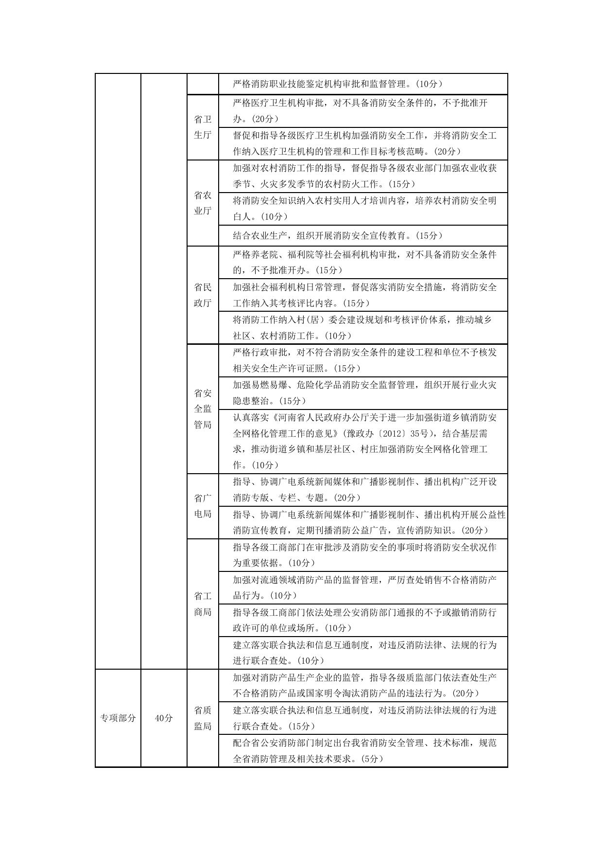 省直部门消防工作考核计分表.doc