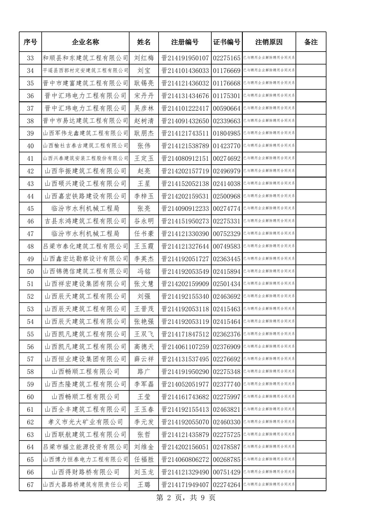 4.二级建造师注销注册符合条件人员(294人).xlsx