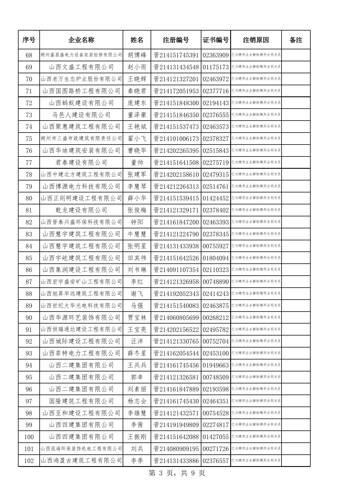 4.二级建造师注销注册符合条件人员(294人).xlsx