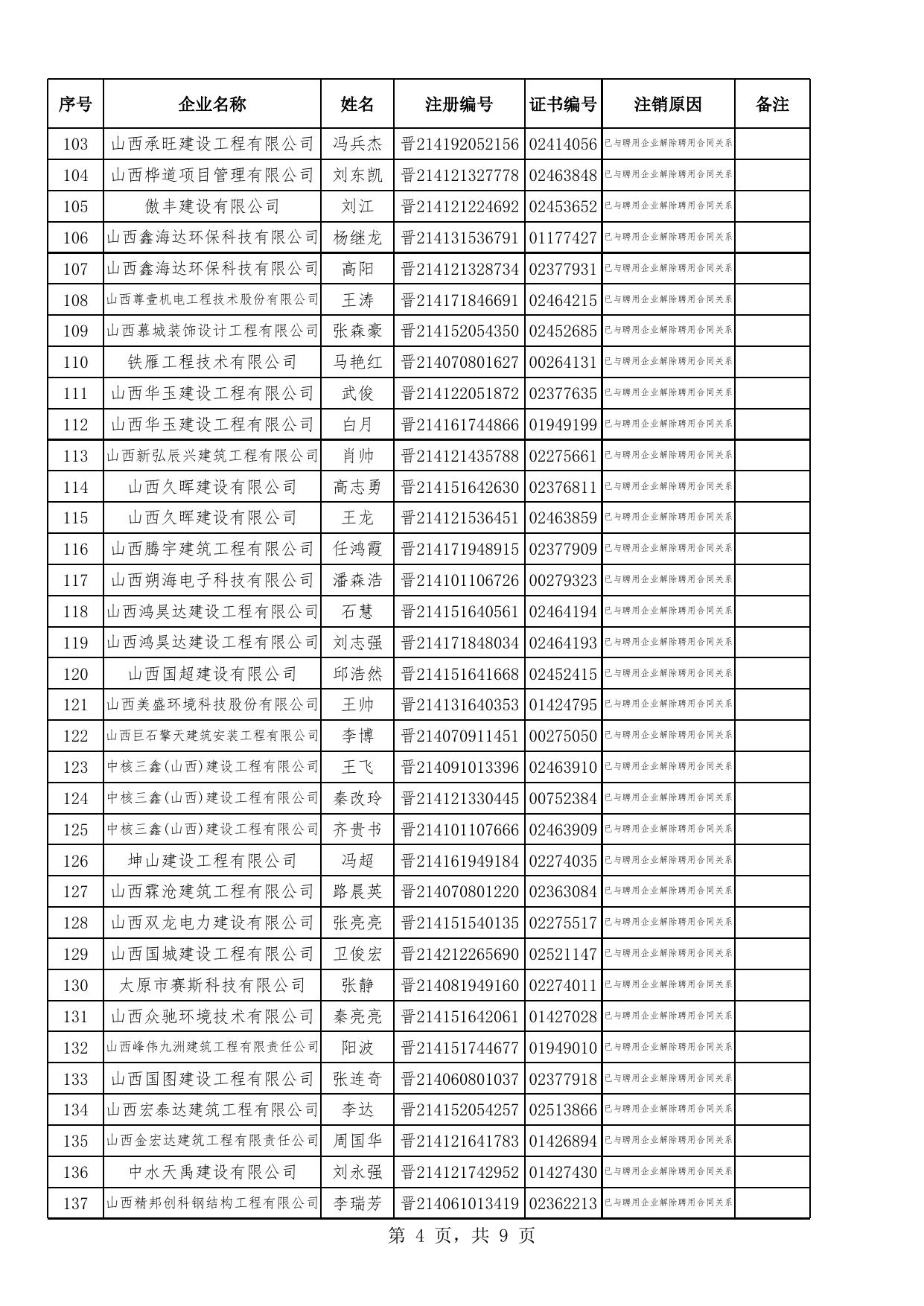 4.二级建造师注销注册符合条件人员(294人).xlsx