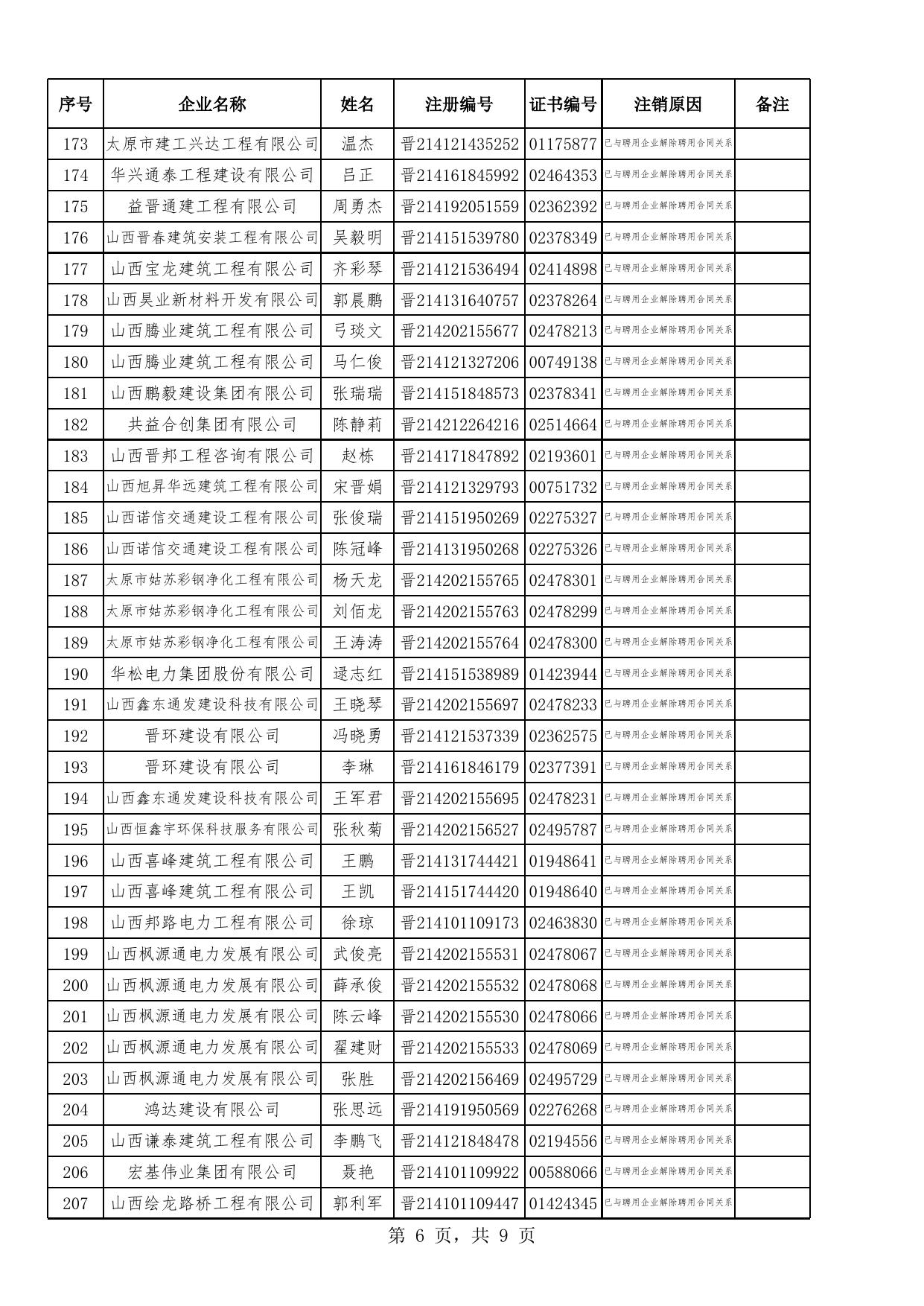 4.二级建造师注销注册符合条件人员(294人).xlsx